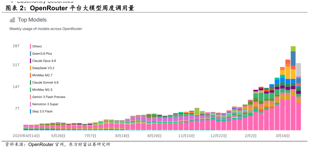 各位网友请教一下OpenRouter 平台大模型周度调用量?