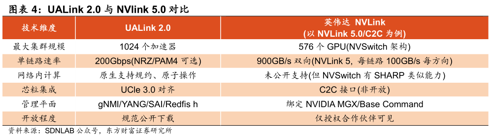 想关注一下UALink 2.0 与 NVlink 5.0 对比?