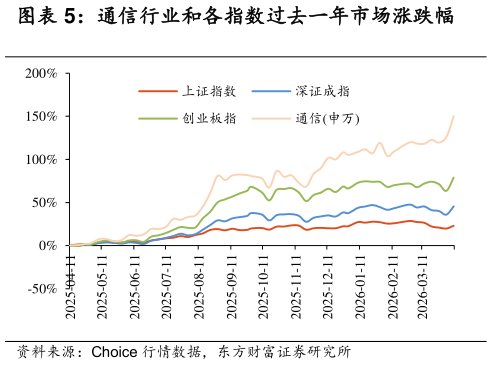 如何才能通信行业和各指数过去一年市场涨跌幅?