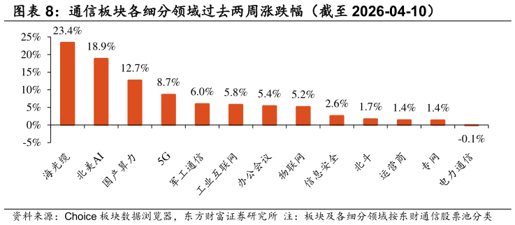 如何了解通信板块各细分领域过去两周涨跌幅（截至 2026-04-10）?
