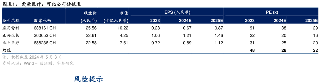 谁知道爱康医疗：可比公司估值表?