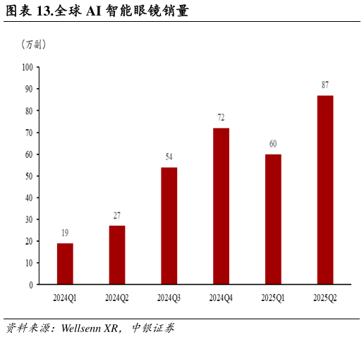 怎样理解.全球 AI 智能眼镜销量