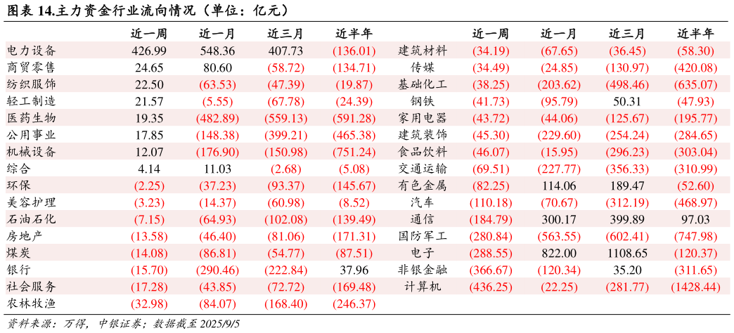 如何解释.主力资金行业流向情况（单位：亿元）