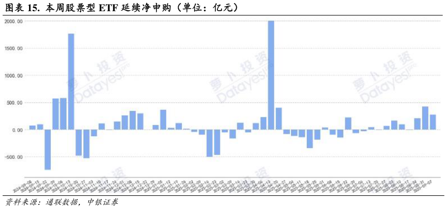 如何解释.  本周股票型 ETF 延续净申购（单位：亿元）