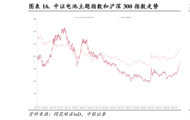 你知道.  中证电池主题指数和沪深 300 指数走势