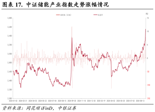 想关注一下.  中证储能产业指数走势涨幅情况