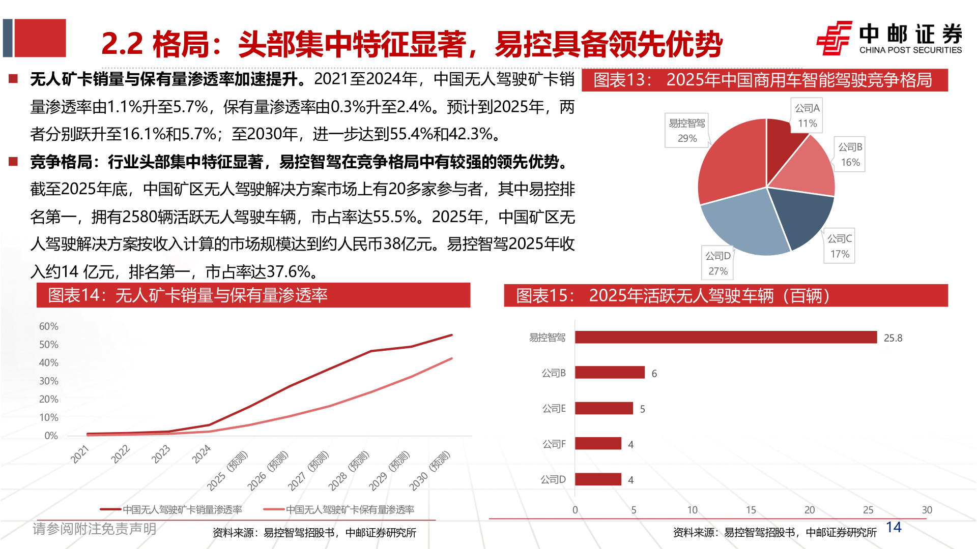咨询下各位2.2 格局：头部集中特征显著，易控具备领先优势
