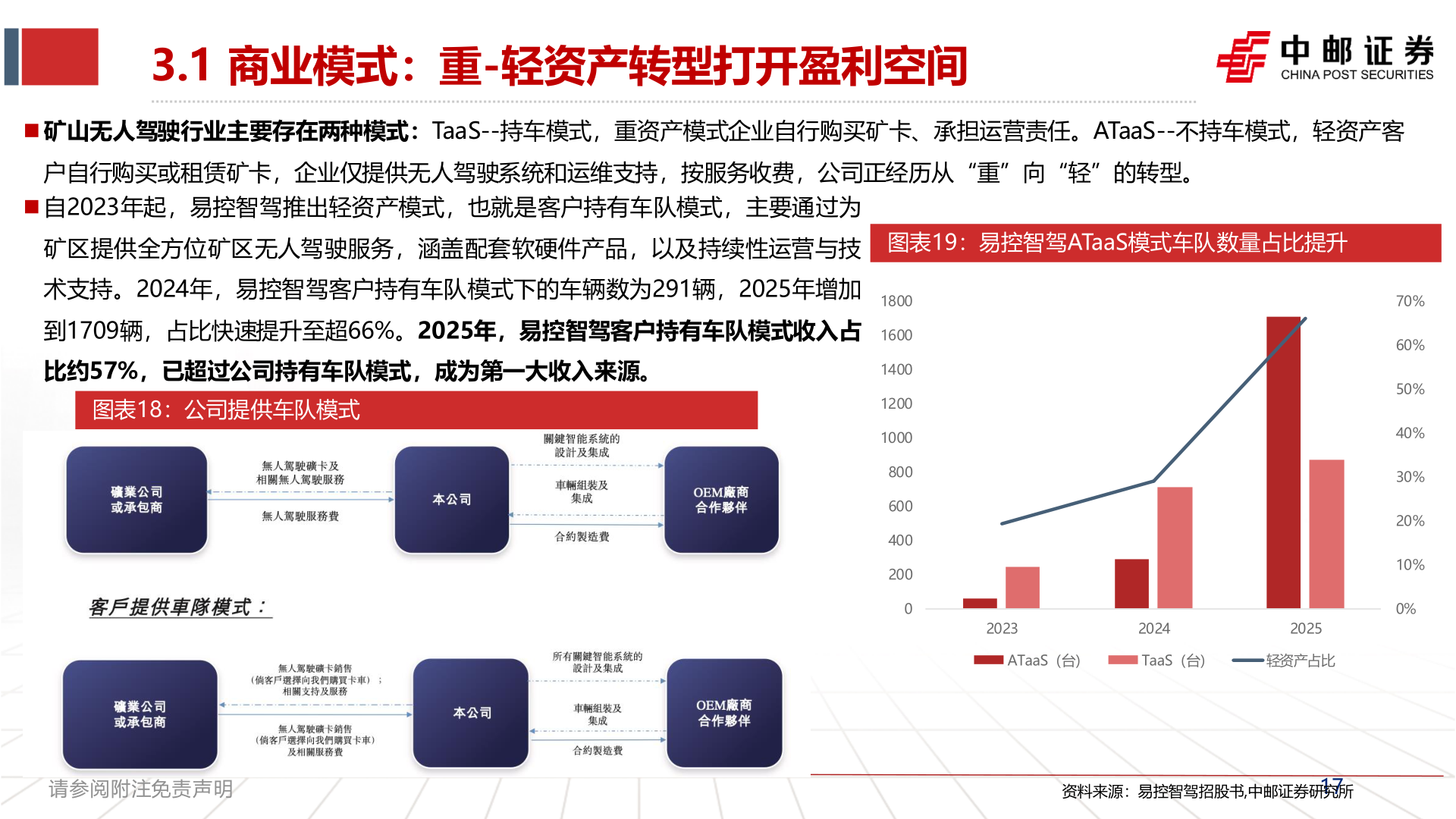如何解释3.1 商业模式：重-轻资产转型打开盈利空间