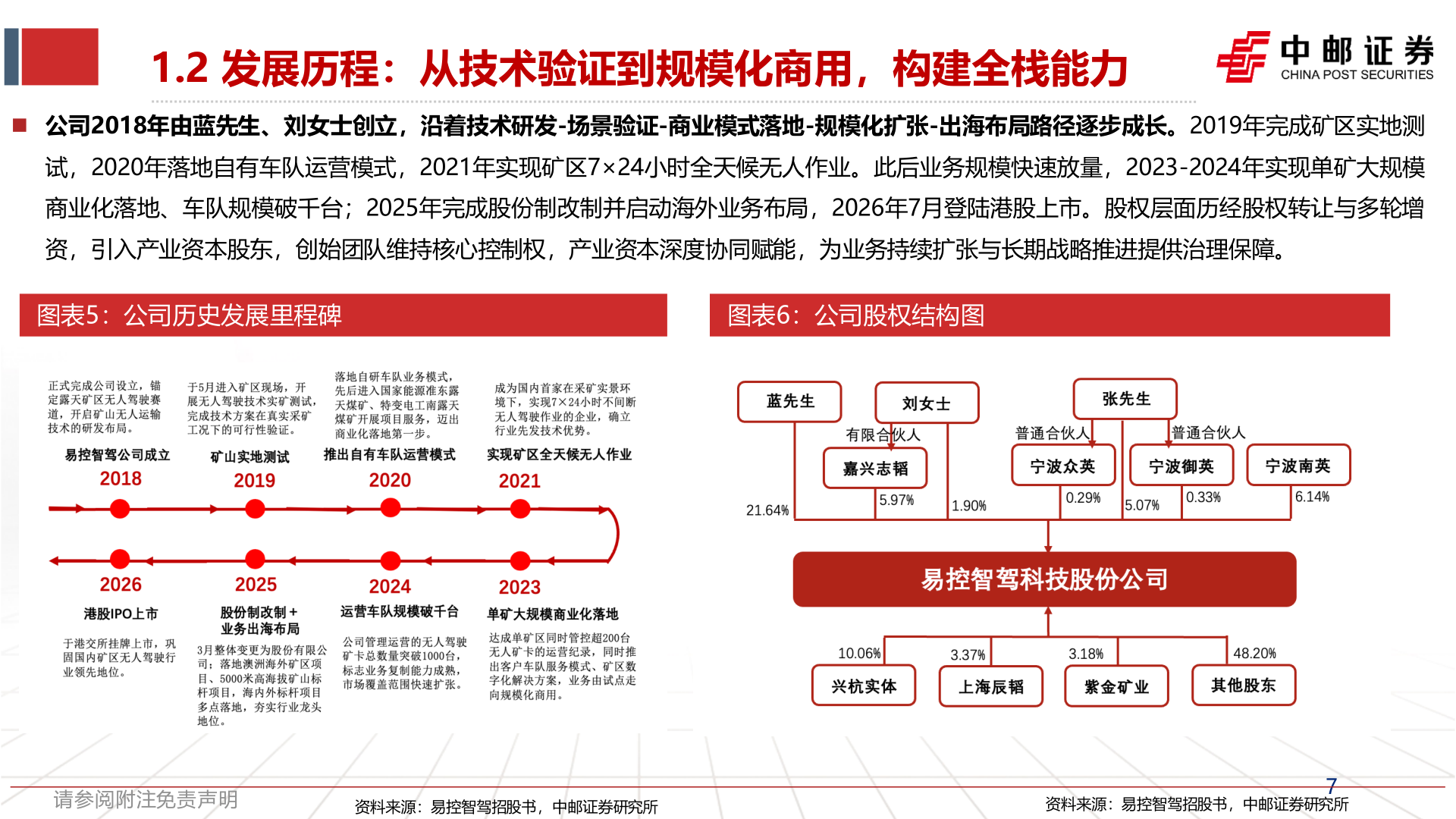 如何了解1.2 发展历程：从技术验证到规模化商用，构建全栈能力