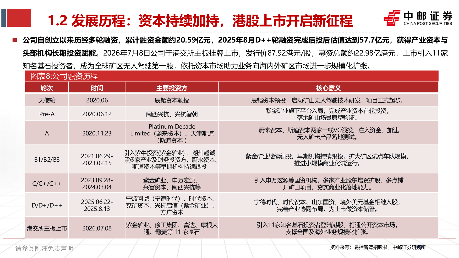 如何看待1.2 发展历程：资本持续加持，港股上市开启新征程