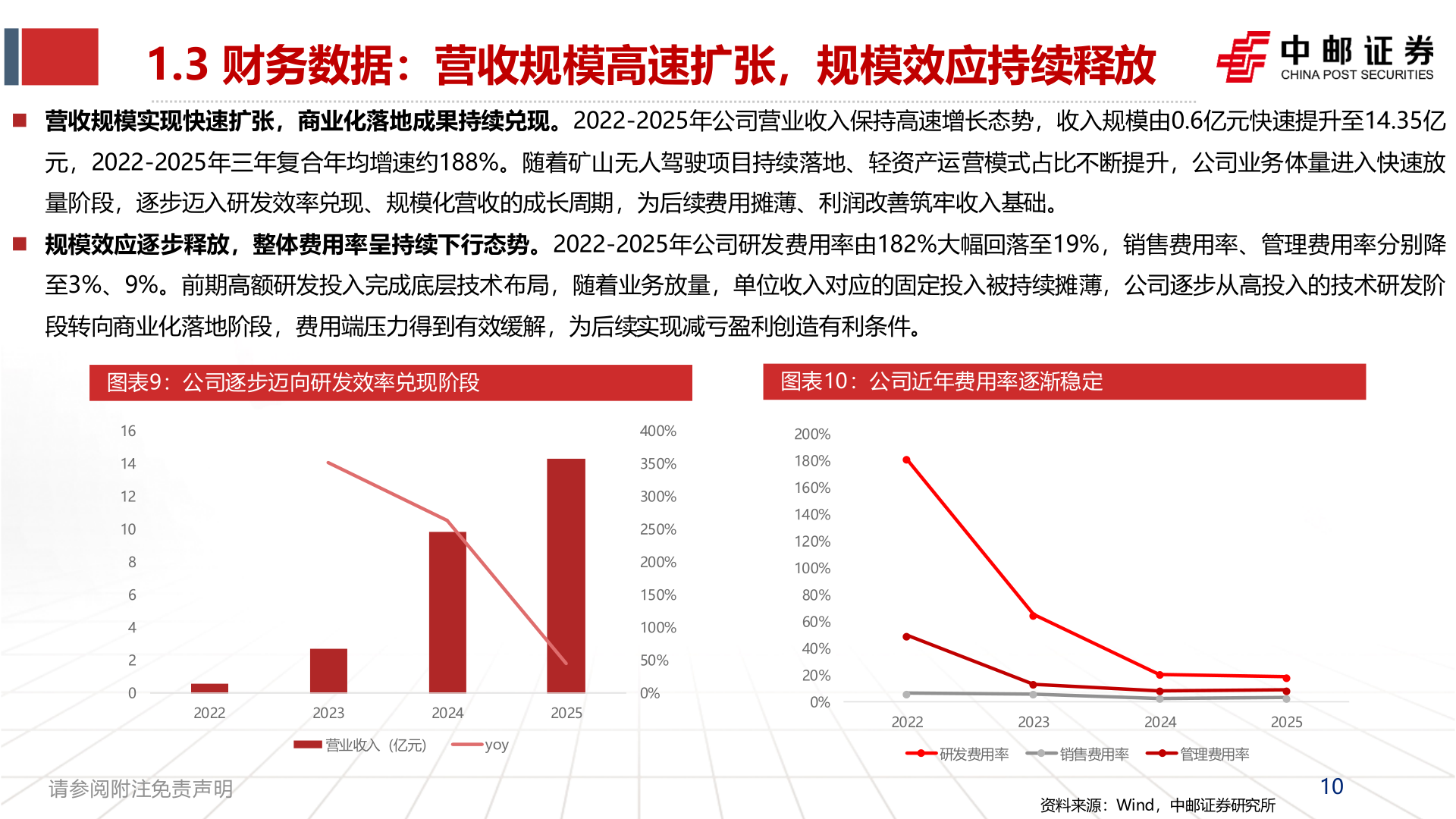 请问一下1.3 财务数据：营收规模高速扩张，规模效应持续释放