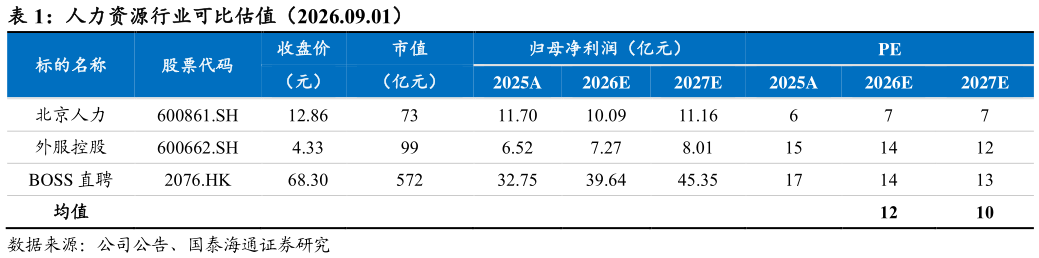 如何了解人力资源行业可比估值（2026.09.01）