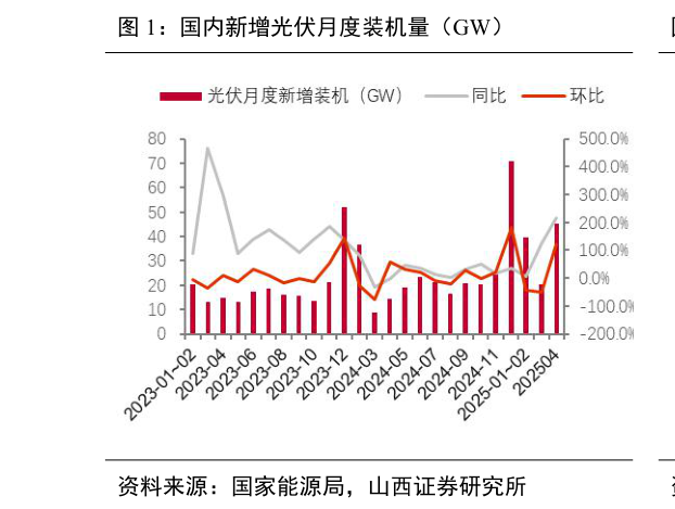 想关注一下国内新增光伏月度装机量（GW）