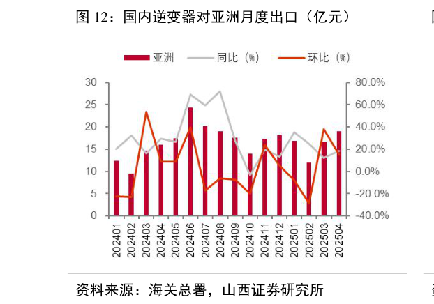 如何解释国内逆变器对亚洲月度出口（亿元）