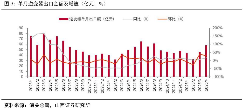 咨询大家单月逆变器出口金额及增速（亿元，%）