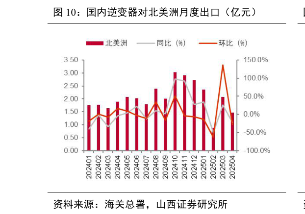 如何解释国内逆变器对北美洲月度出口（亿元）