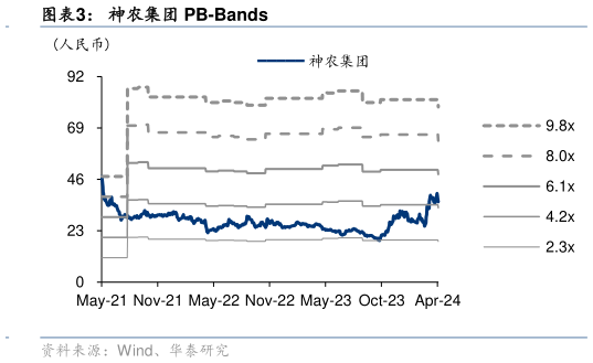 如何解释神农集团 PB-Bands?