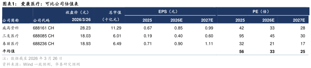 请问一下爱康医疗：可比公司估值表