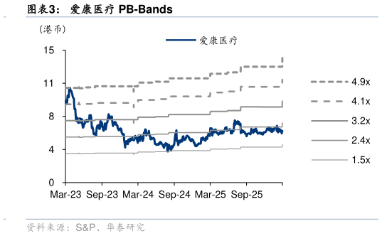 如何解释爱康医疗 PB-Bands
