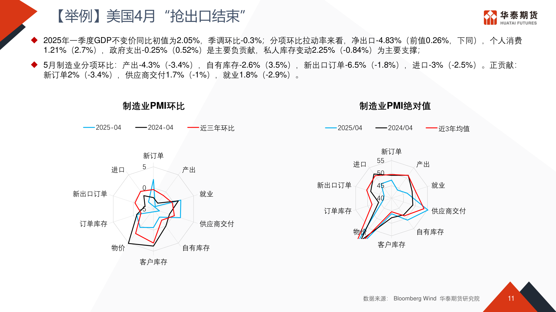 各位网友请教一下【举例】美国4月“抢出口结束”