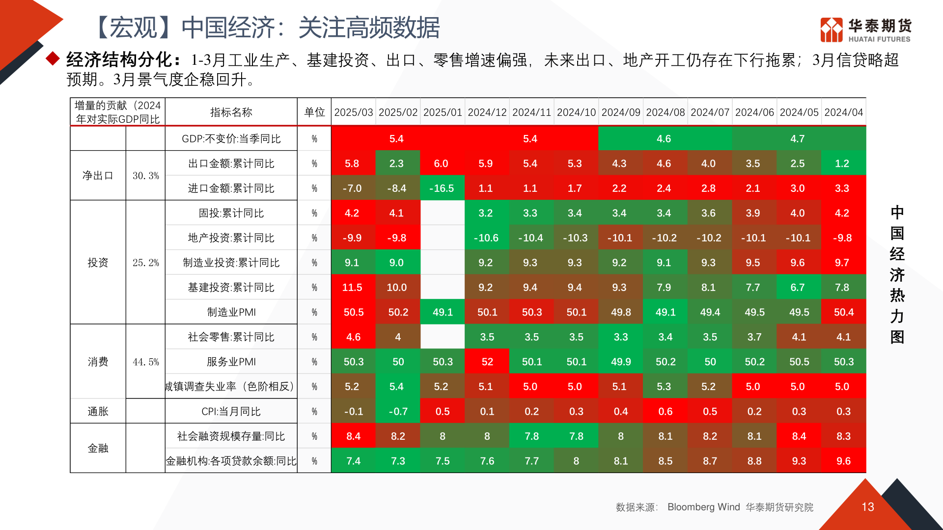 想关注一下【宏观】中国经济：关注高频数据