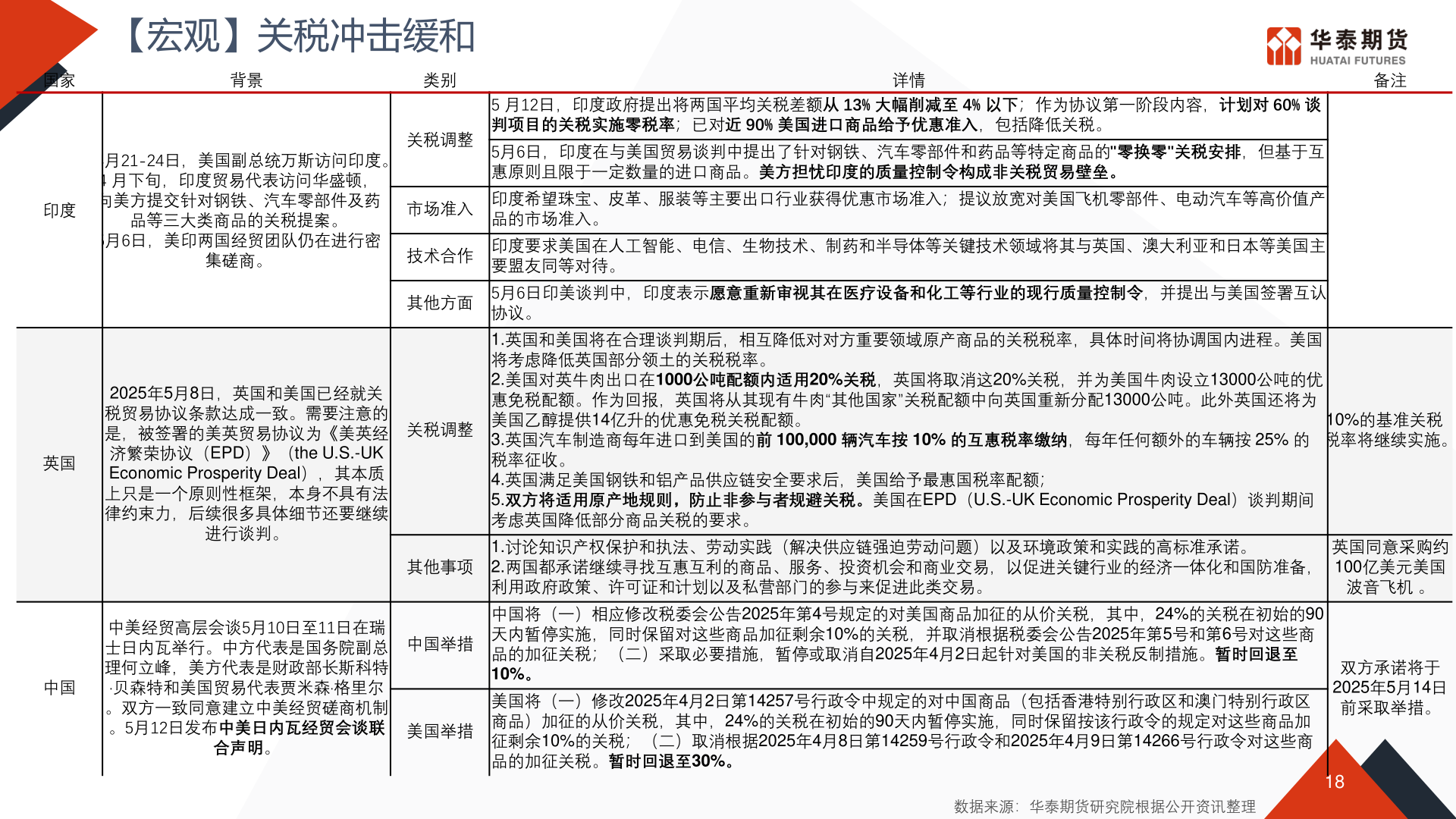 想问下各位网友【宏观】关税冲击缓和