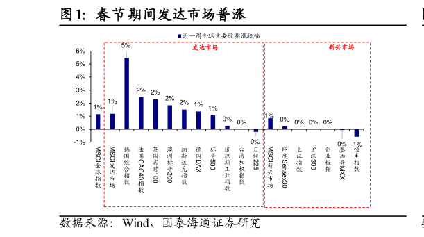 谁能回答春节期间发达市场普涨