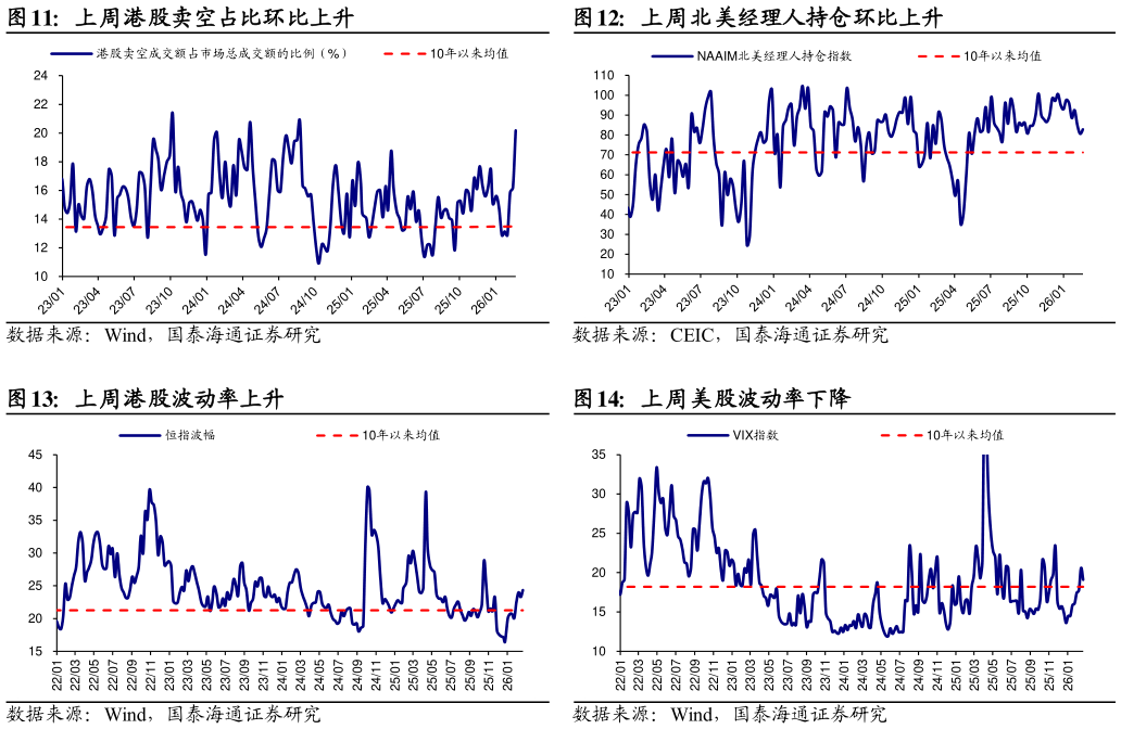 咨询下各位上周港股卖空占比环比上升 上周港股波动率上升 上周北美经理人持仓环比上升 上周美股波动率下降