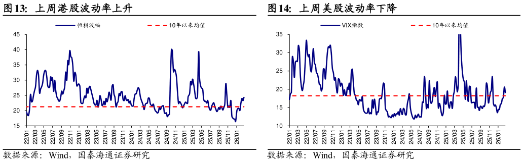 想问下各位网友上周港股波动率上升 上周北美经理人持仓环比上升 上周美股波动率下降