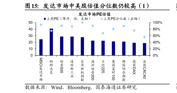 一起讨论下发达市场中美股估值分位数仍较高（1）