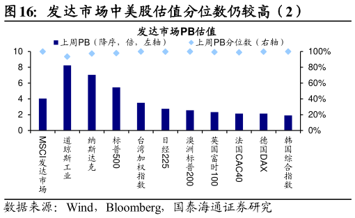 如何解释发达市场中美股估值分位数仍较高（2）