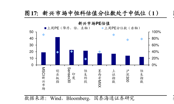 怎样理解新兴市场中恒科估值分位数处于中低位（1）