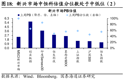 咨询下各位新兴市场中恒科估值分位数处于中低位（2）