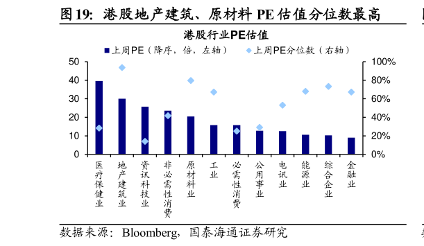 一起讨论下港股地产建筑、原材料 PE 估值分位数最高
