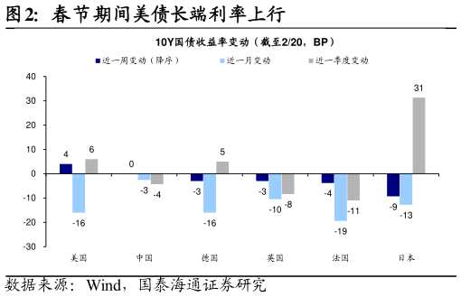 请问一下春节期间美债长端利率上行