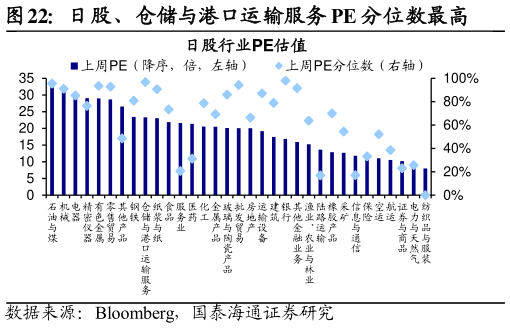 如何才能日股、仓储与港口运输服务 PE 分位数最高
