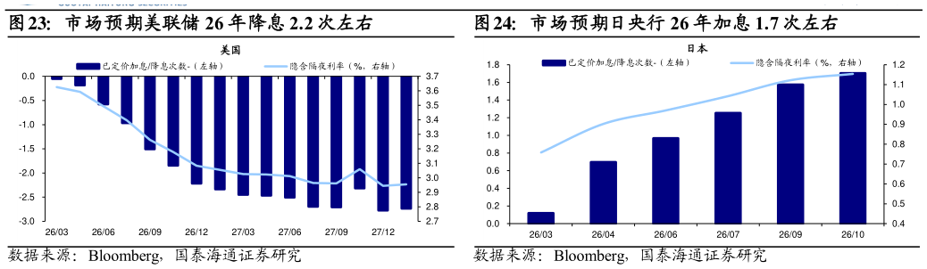 想关注一下市场预期美联储 26 年降息 2.2 次左右市场预期日央行 26 年加息 1.7 次左右