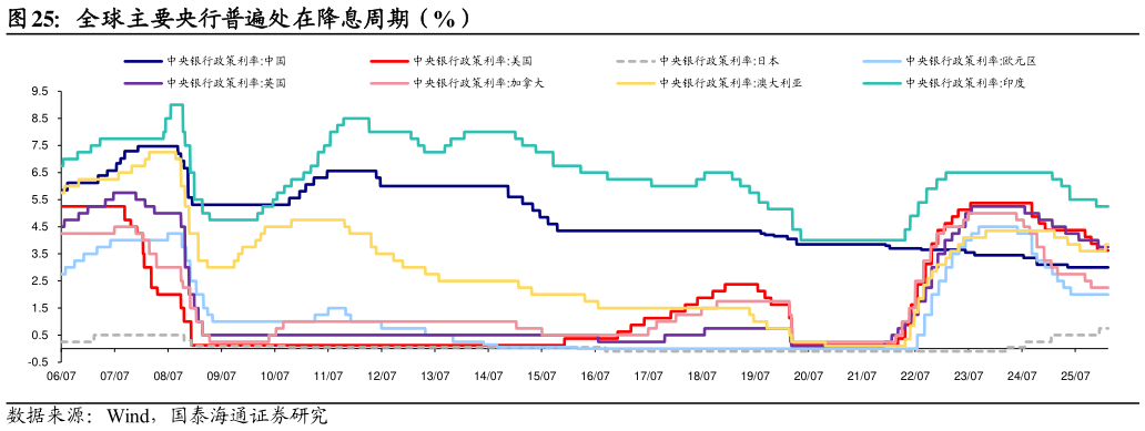 如何了解全球主要央行普遍处在降息周期（%）