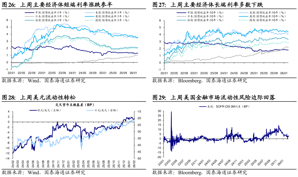 请问一下上周主要经济体短端利率涨跌参半 上周美元流动性转松 上周主要经济体长端利率多数下跌 上周美国金融市场流动性风险边际回落