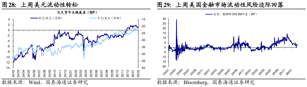 谁能回答上周美元流动性转松 上周主要经济体长端利率多数下跌 上周美国金融市场流动性风险边际回落