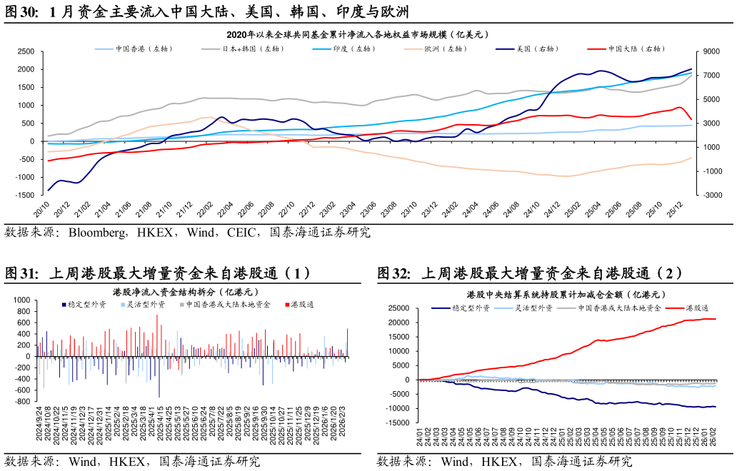 我想了解一下1 月资金主要流入中国大陆、美国、韩国、印度与欧洲 上周港股最大增量资金来自港股通（1）