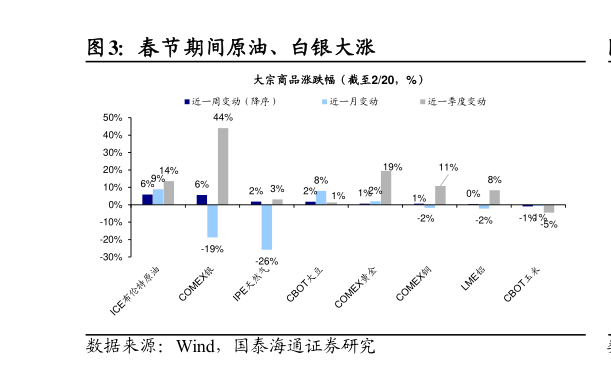 如何解释春节期间原油、白银大涨