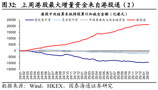 各位网友请教一下上周港股最大增量资金来自港股通（2）