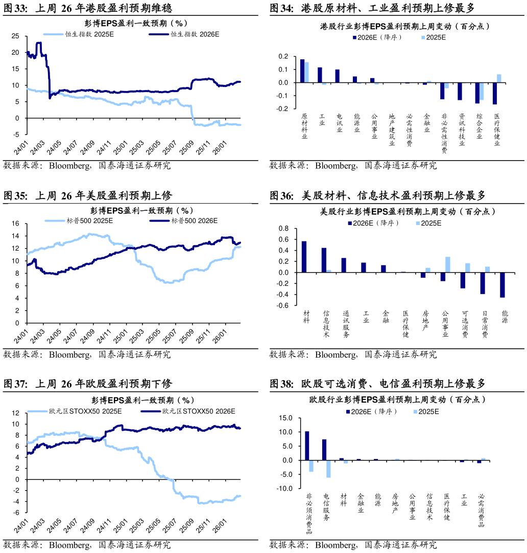 各位网友请教一下上周 26 年港股盈利预期维稳港股原材料、工业盈利预期上修最多
