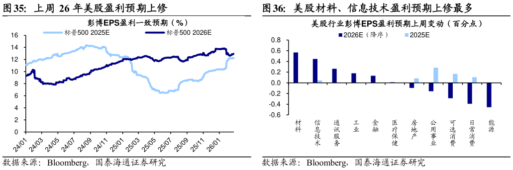 我想了解一下上周 26 年美股盈利预期上修