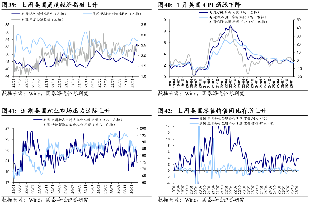 我想了解一下上周美国周度经济指数上升1 月美国 CPI 通胀下降