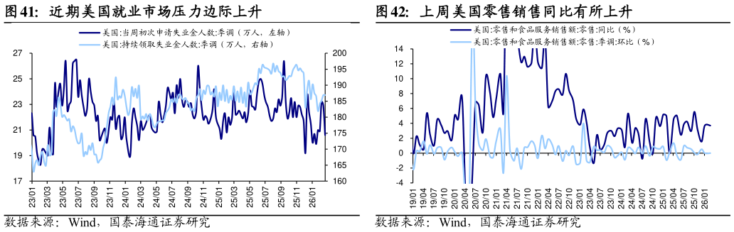 我想了解一下近期美国就业市场压力边际上升上周美国零售销售同比有所上升