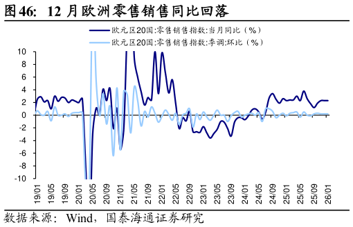 想关注一下12 月欧洲零售销售同比回落