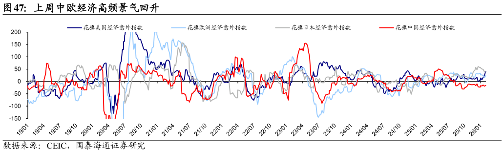你知道上周中欧经济高频景气回升