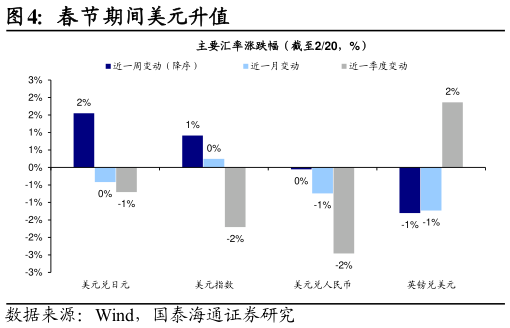 谁能回答春节期间美元升值